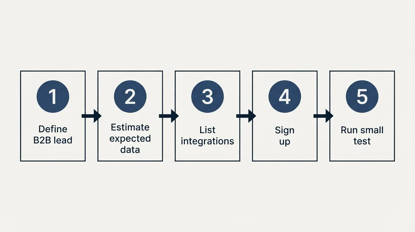 Step sequence: Getting Started Checklist (Define B2B lead, Estimate expected data, List integrations, Sign up)