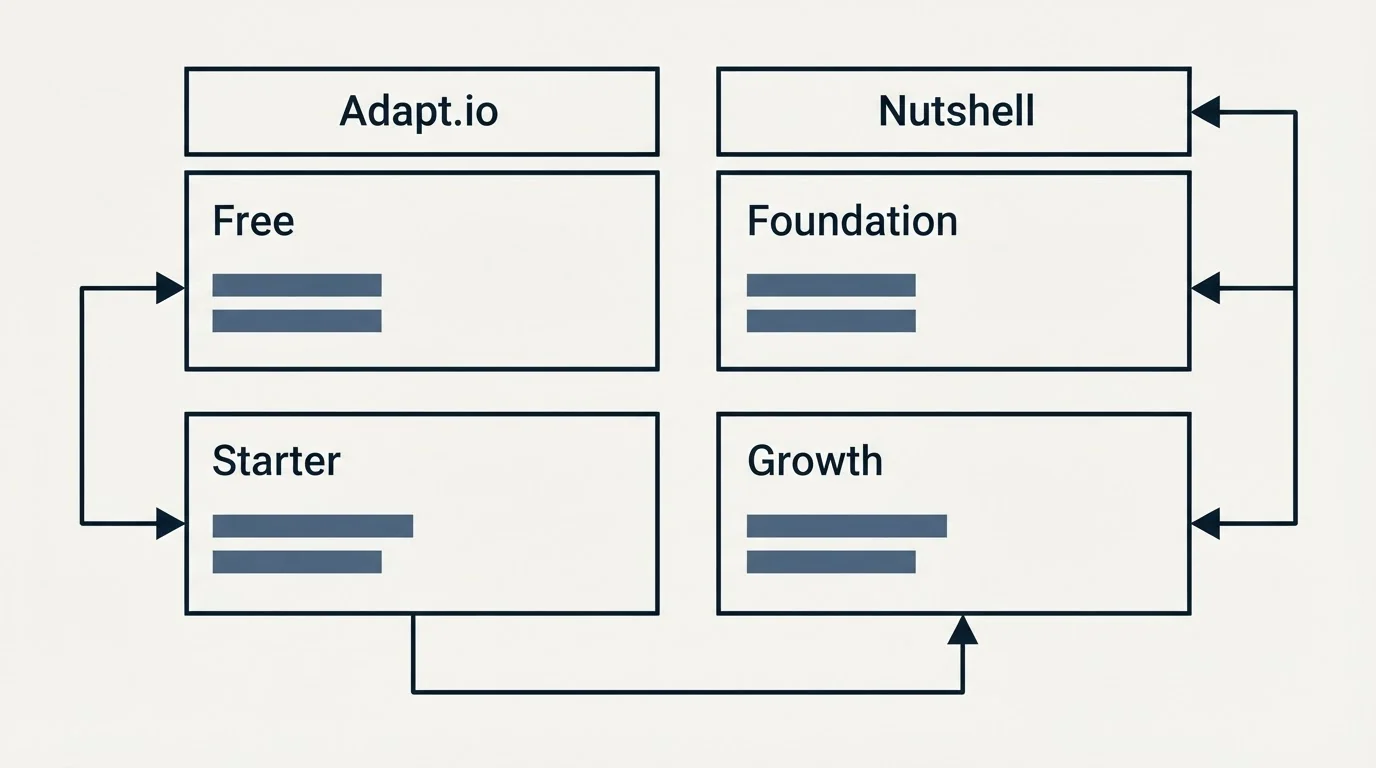 Pricing table: Pricing Comparison (Adapt.io, Nutshell, Free, Foundation)