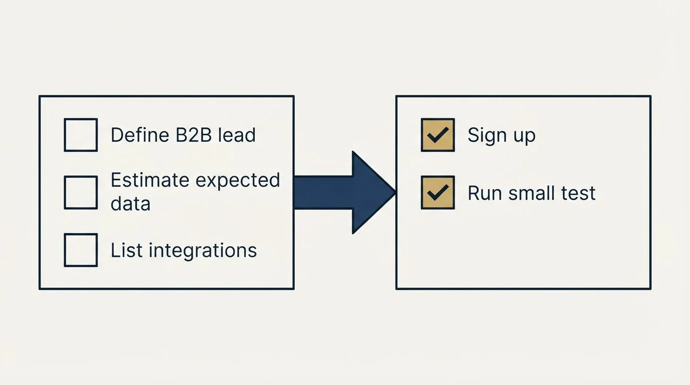 Before-and-after steps: Getting Started Checklist (Define B2B lead, Estimate expected data, List integrations, Sign up)