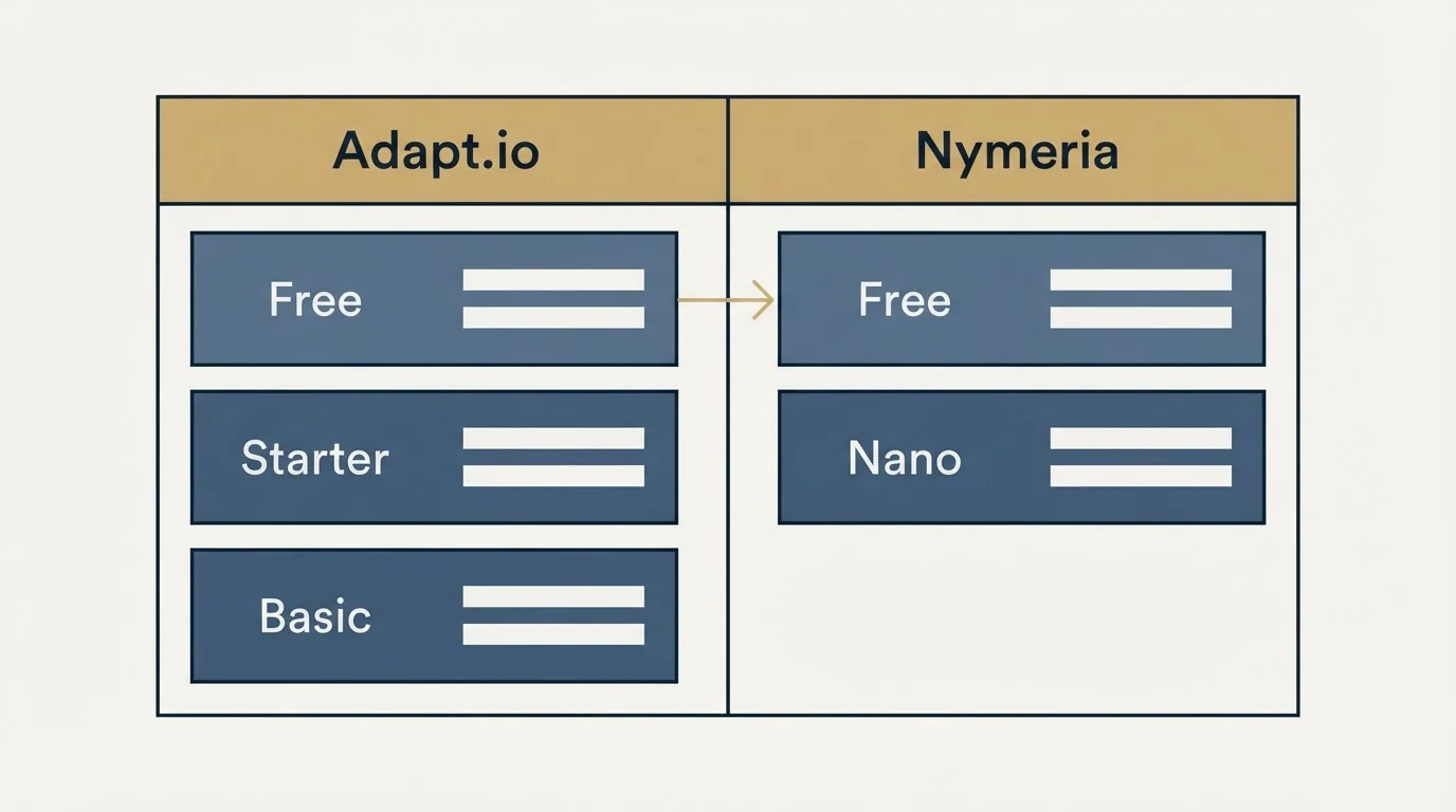 Pricing table: Pricing Comparison (Adapt.io, Nymeria, Free, Starter)