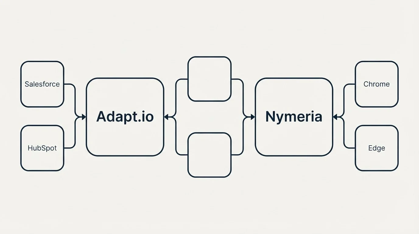 Integration schematic: Integration Ecosystem (Adapt.io, Nymeria, Salesforce, Chrome)