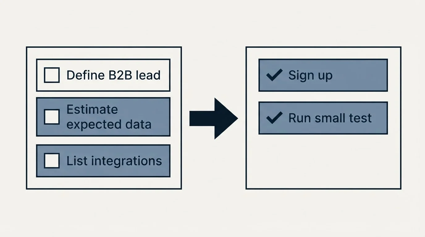 Before-and-after steps: Getting Started Checklist (Define B2B lead, Estimate expected data, List integrations, Sign up)