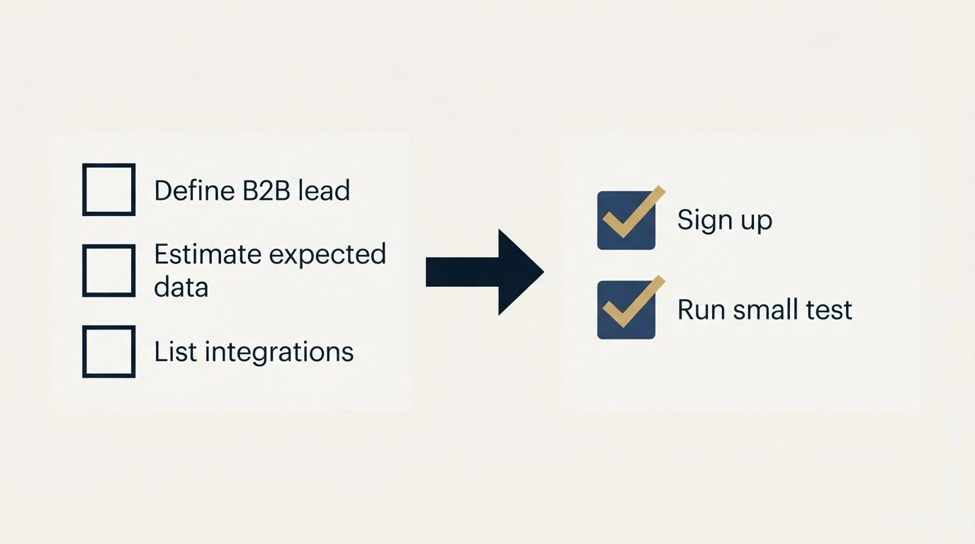 Before-and-after steps: Getting Started Checklist (Define B2B lead, Estimate expected data, List integrations, Sign up)
