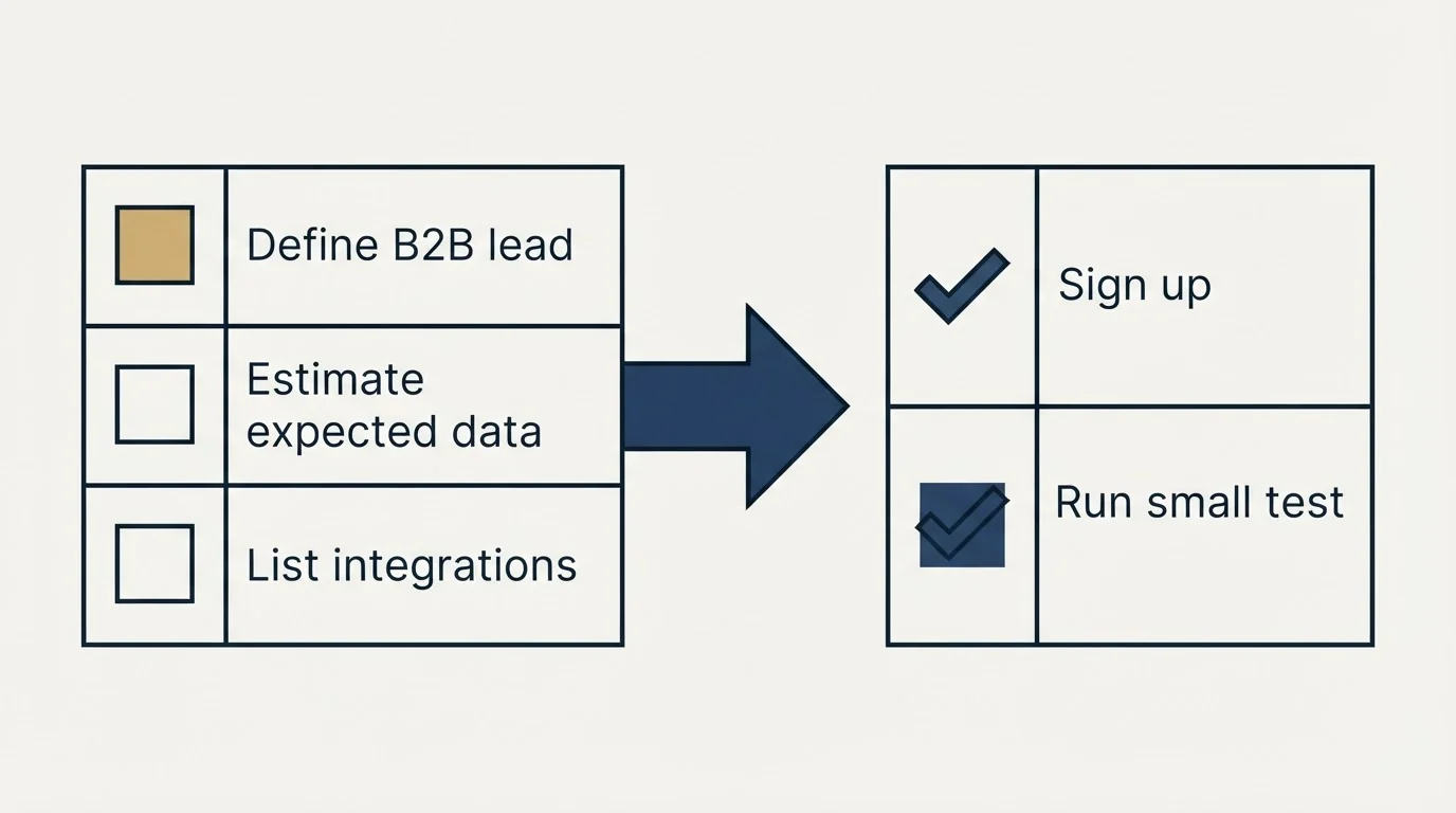 Before-and-after steps: Getting Started Checklist (Define B2B lead, Estimate expected data, List integrations, Sign up)