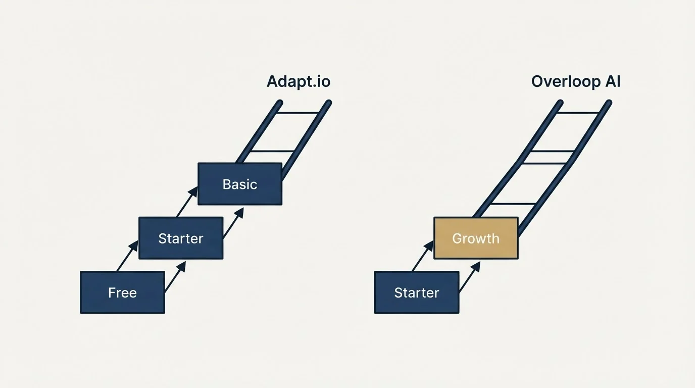 Pricing ladder: Pricing Comparison (Adapt.io, Overloop AI, Free, Starter)