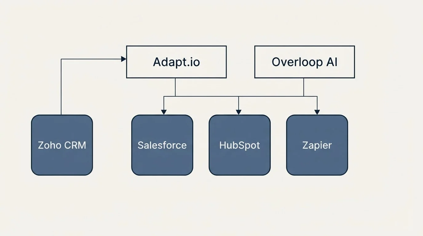 Integration grid: Integration Ecosystem (Adapt.io, Overloop AI, Salesforce, HubSpot)