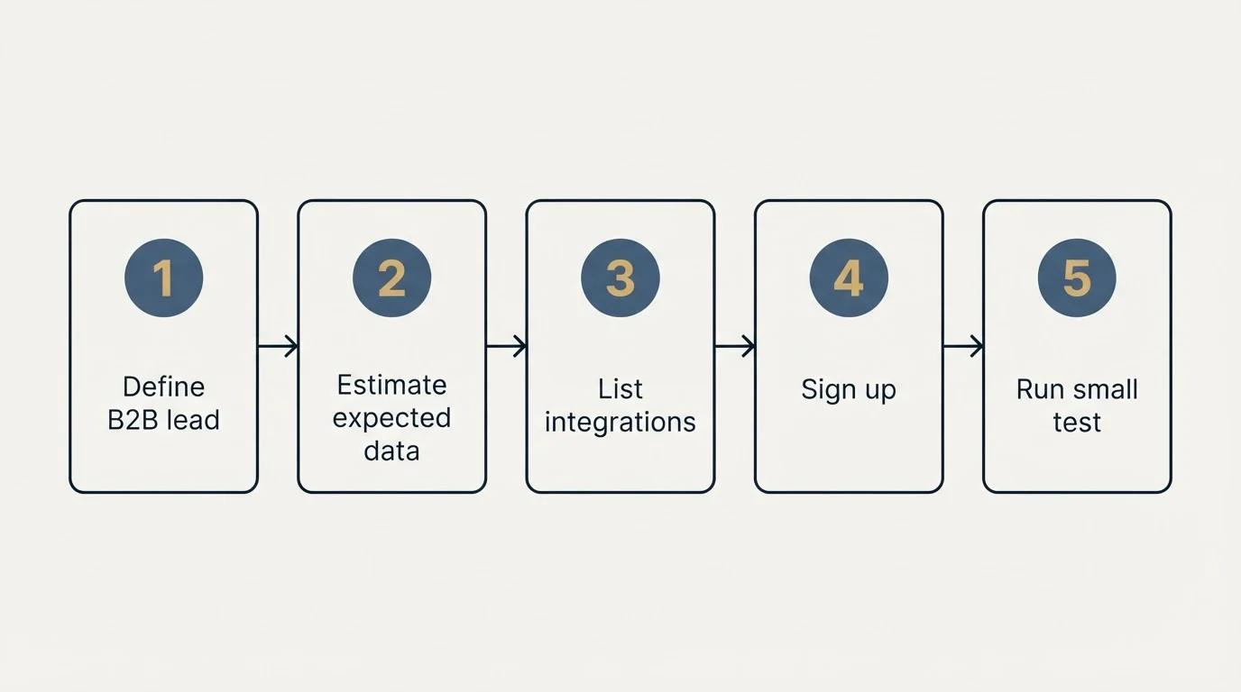 Step sequence: Getting Started Checklist (Define B2B lead, Estimate expected data, List integrations, Sign up)