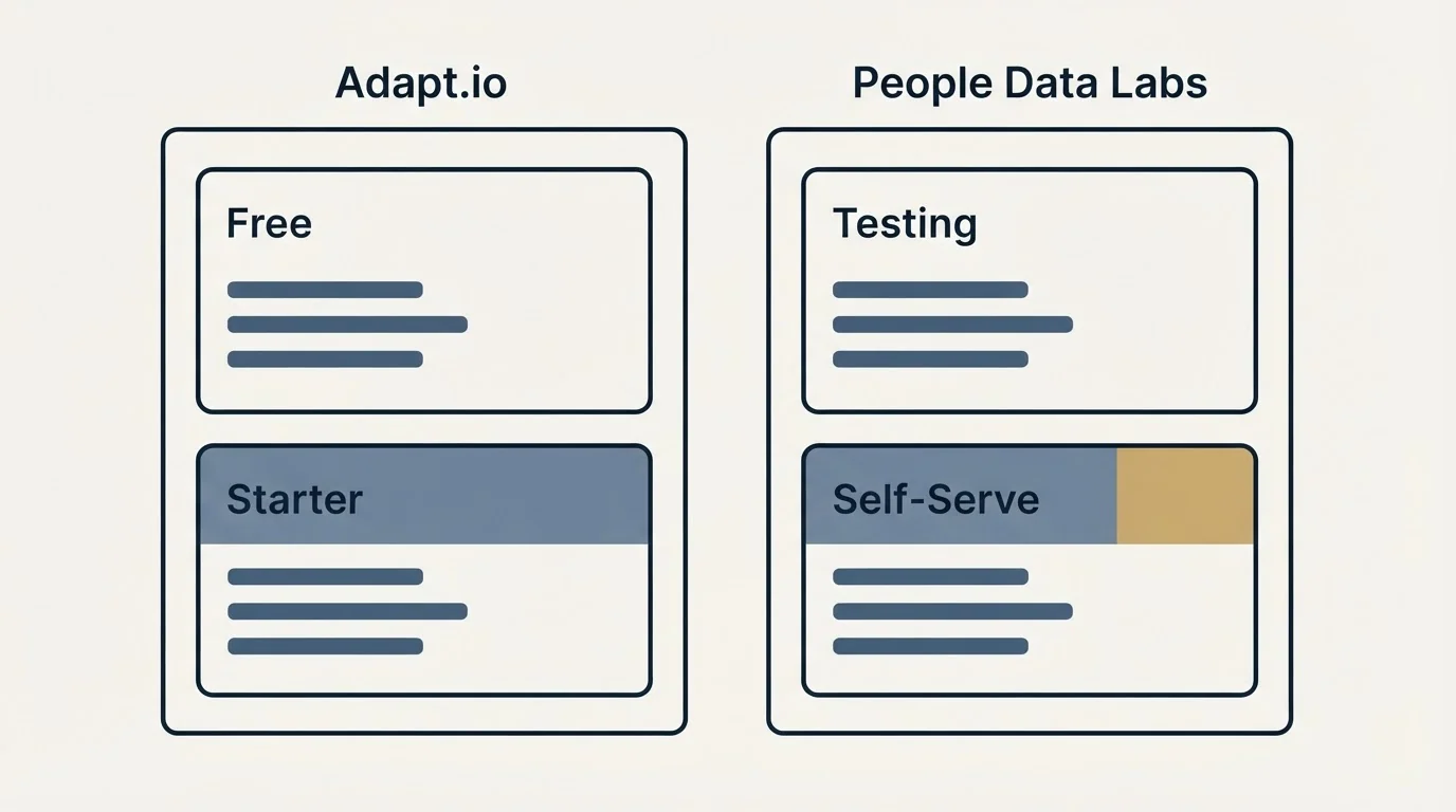 Pricing panels: Pricing Comparison (Adapt.io, People Data Labs, Free, Testing)