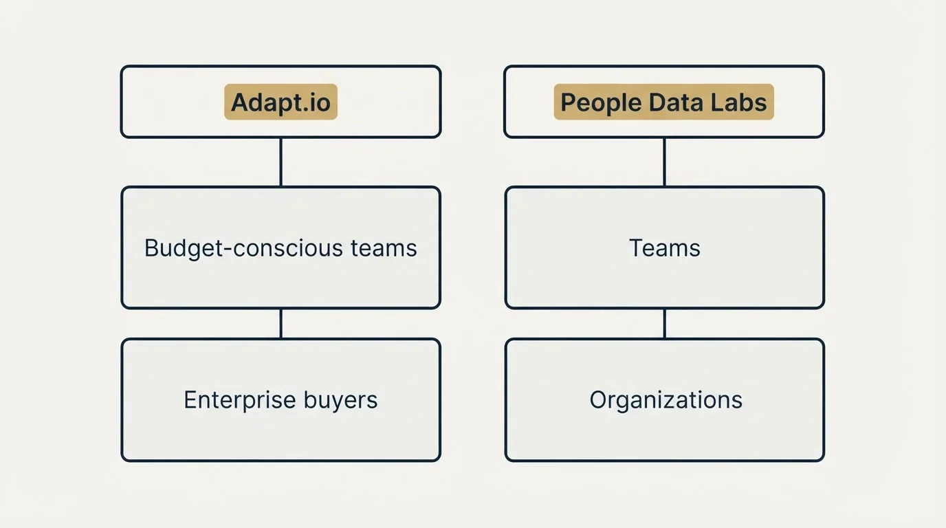 Two-column comparison: Use Case Recommendations (Adapt.io, People Data Labs, Budget-conscious teams, Teams)
