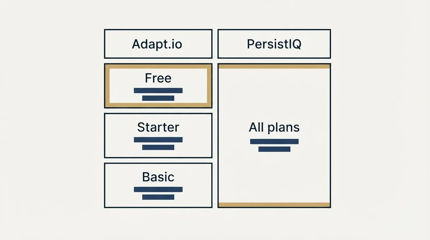 Pricing table: Pricing Comparison (Adapt.io, PersistIQ, Free, All plans)