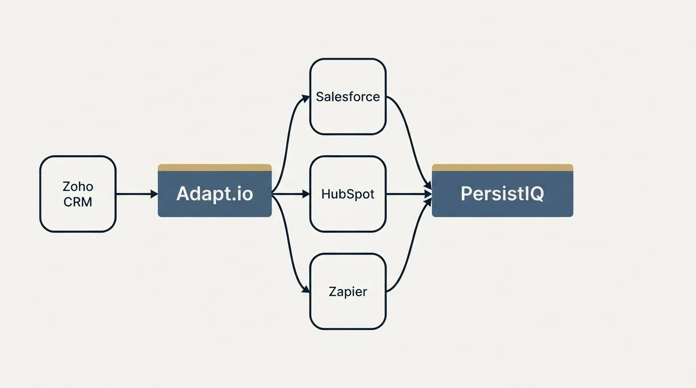 Integration schematic: Integration Ecosystem (Adapt.io, PersistIQ, Salesforce, HubSpot)