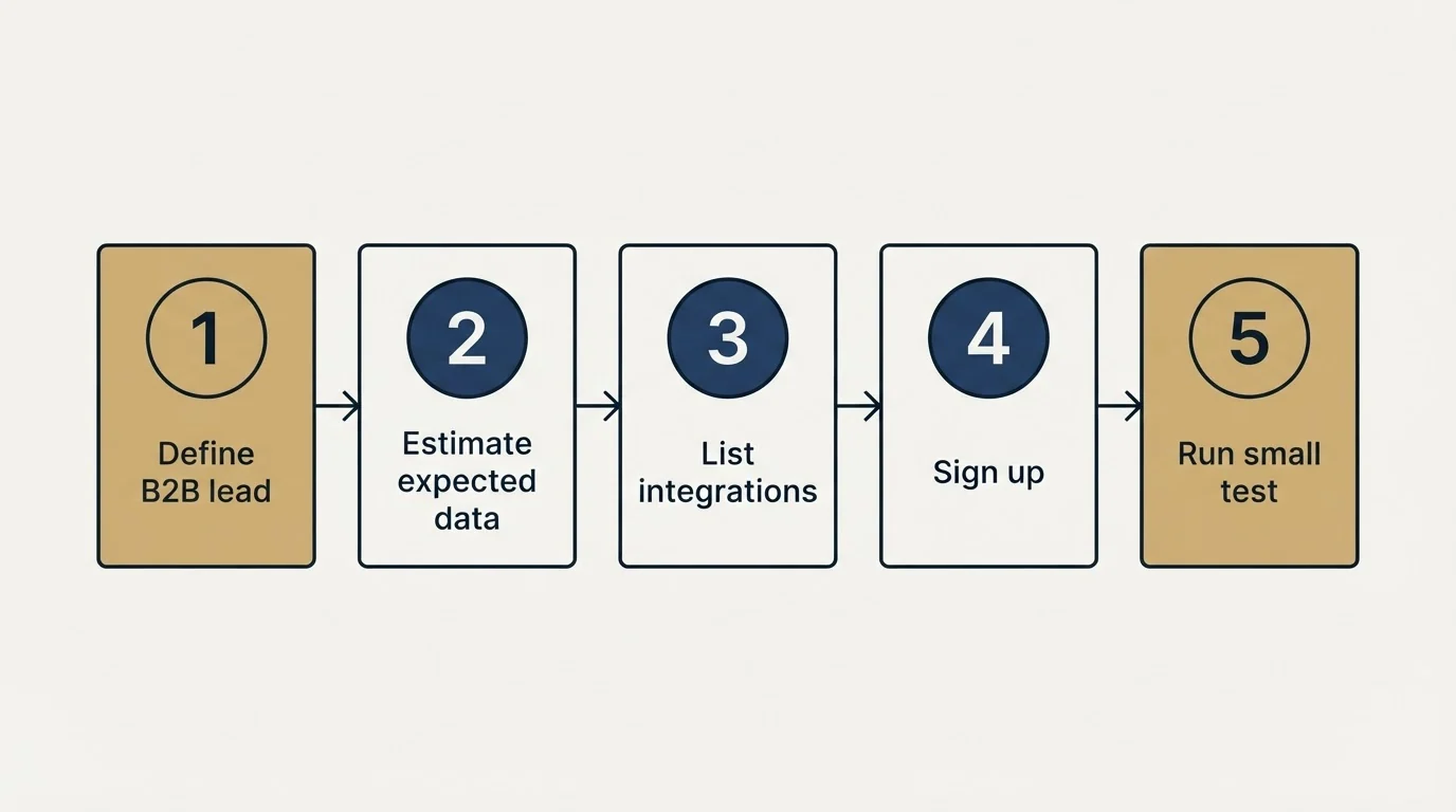 Step sequence: Getting Started Checklist (Define B2B lead, Estimate expected data, List integrations, Sign up)