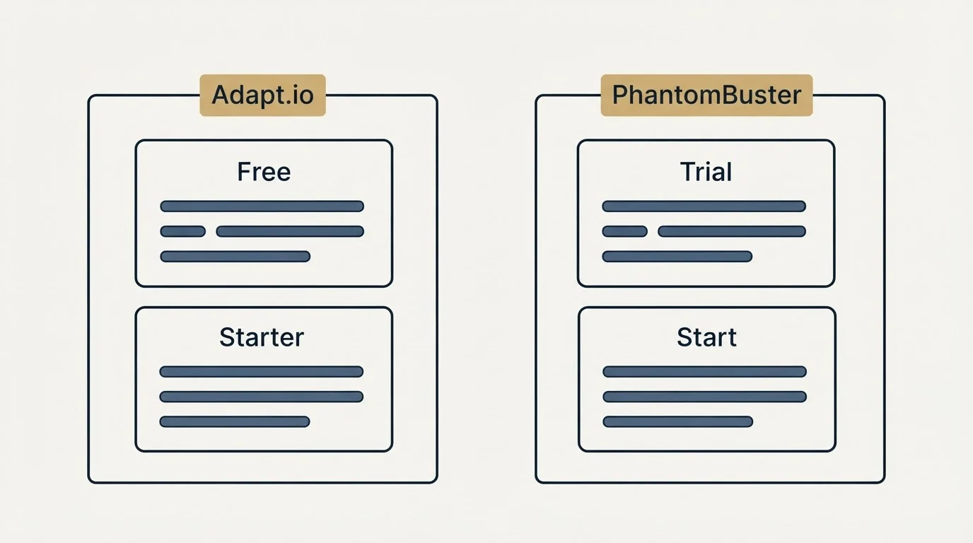 Pricing panels: Pricing Comparison (Adapt.io, PhantomBuster, Free, Trial)