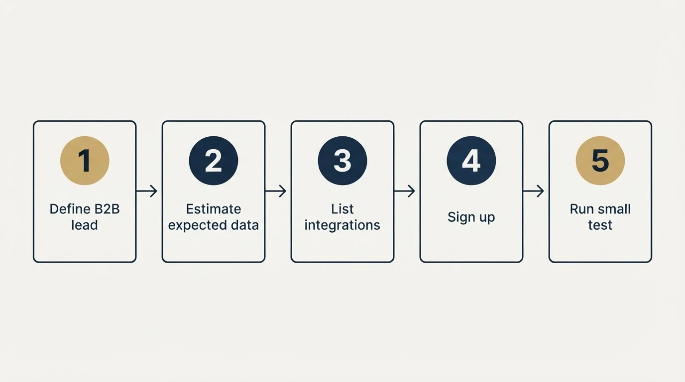 Step sequence: Getting Started Checklist (Define B2B lead, Estimate expected data, List integrations, Sign up)