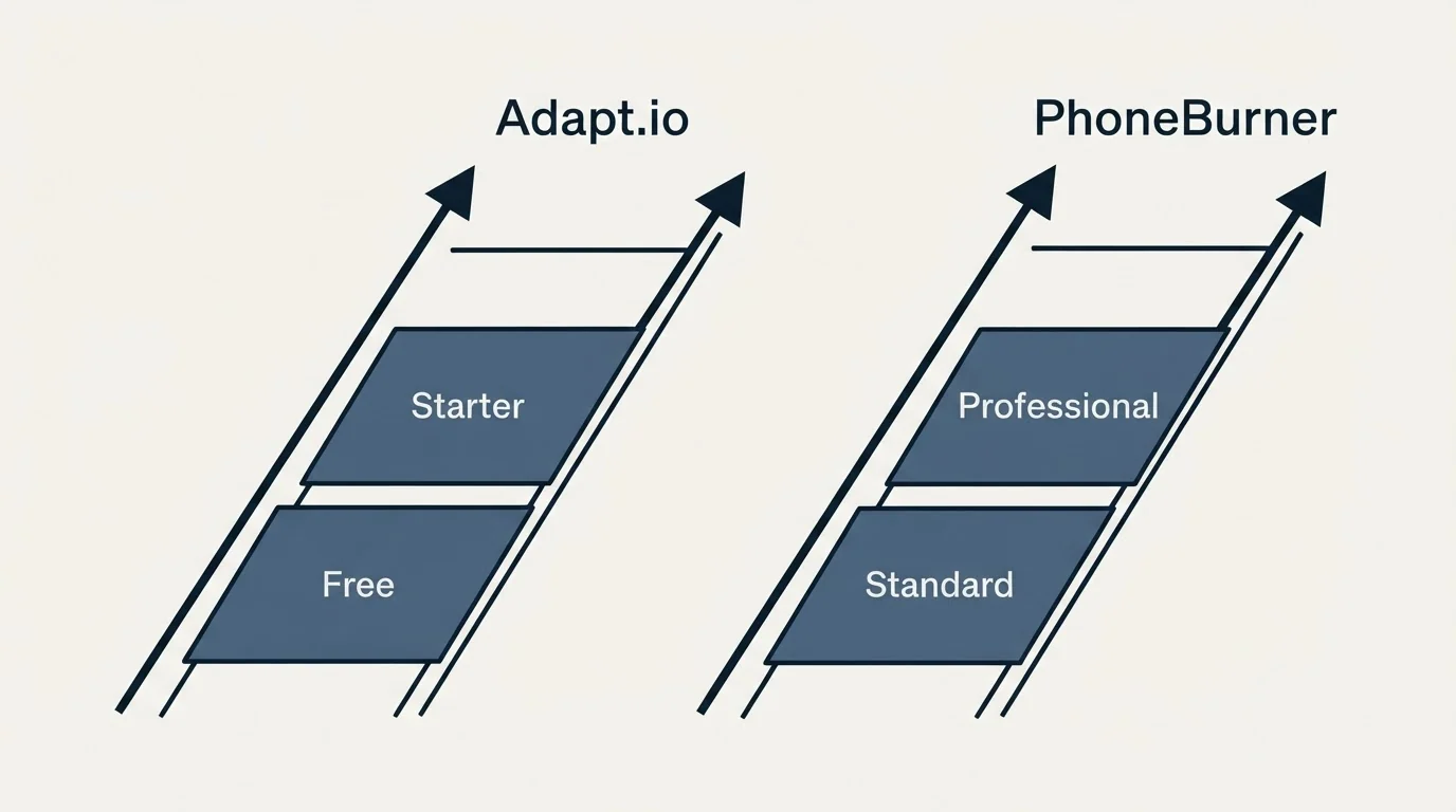 Pricing ladder: Pricing Comparison (Adapt.io, PhoneBurner, Free, Standard)
