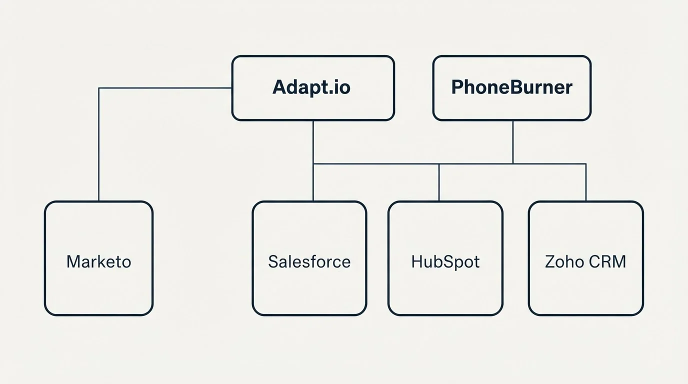 Integration grid: Integration Ecosystem (Adapt.io, PhoneBurner, Salesforce, HubSpot)