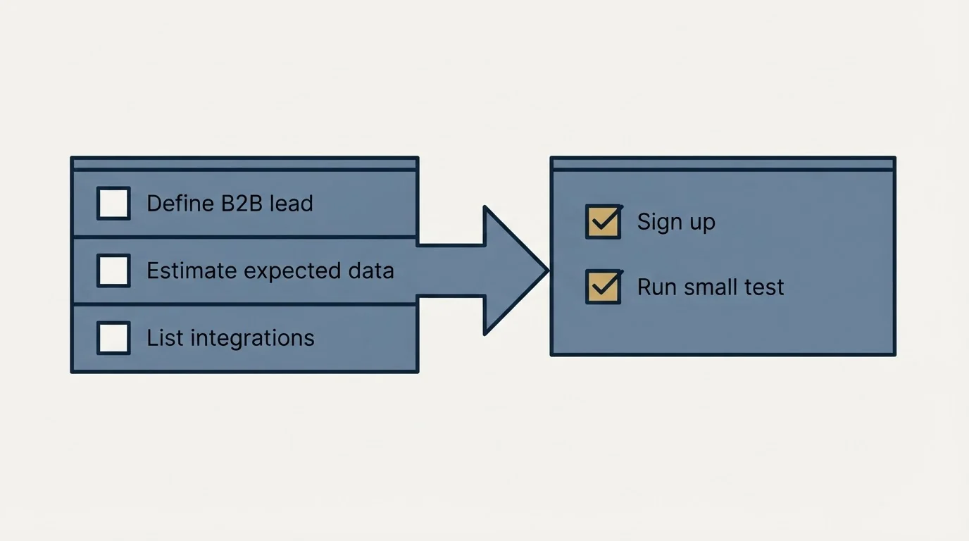 Before-and-after steps: Getting Started Checklist (Define B2B lead, Estimate expected data, List integrations, Sign up)