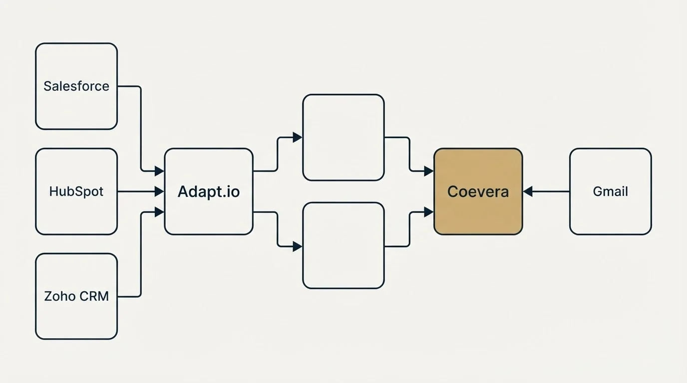 Integration flow: Integration Ecosystem (Adapt.io, Coevera, Salesforce, Gmail)