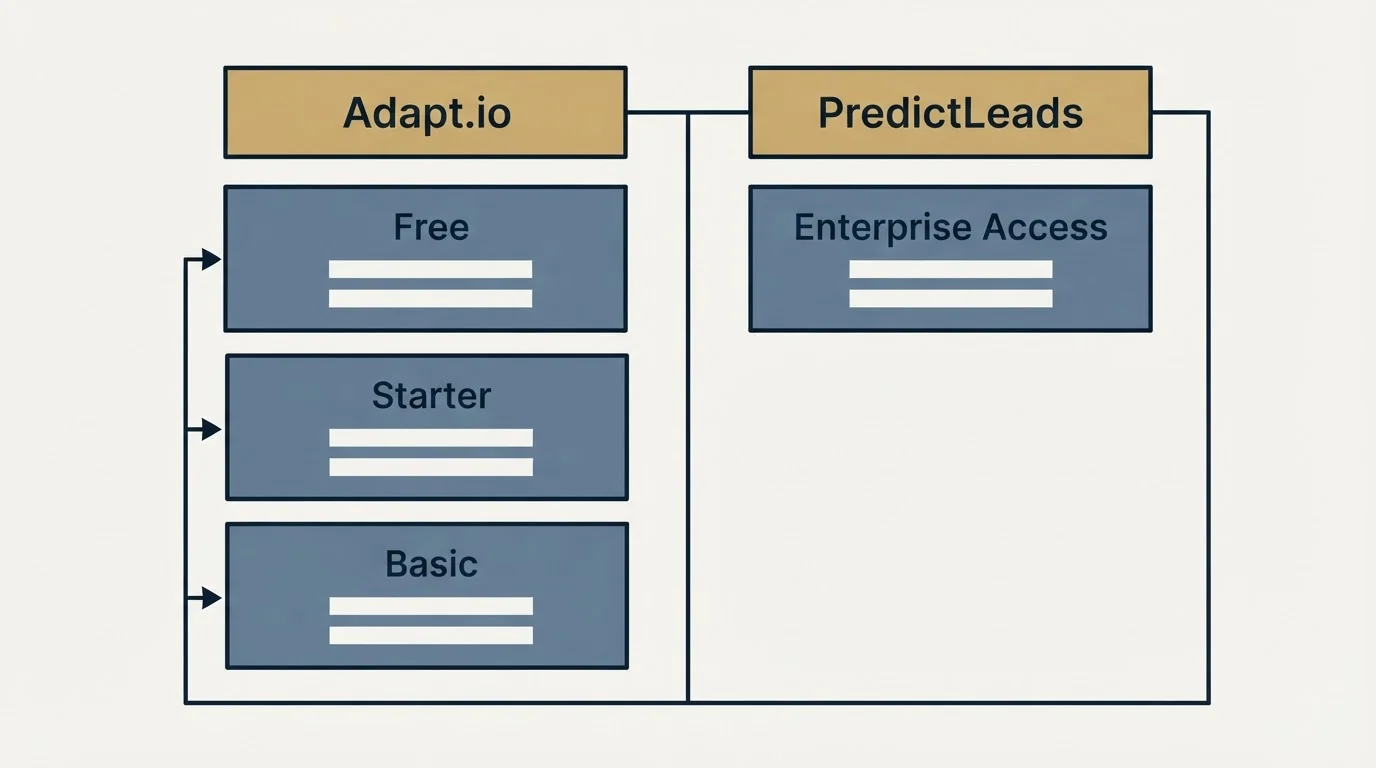 Pricing table: Pricing Comparison (Adapt.io, PredictLeads, Free, Enterprise Access)