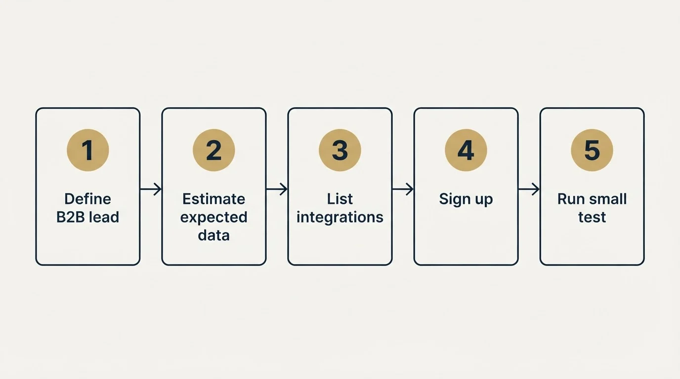 Step sequence: Getting Started Checklist (Define B2B lead, Estimate expected data, List integrations, Sign up)