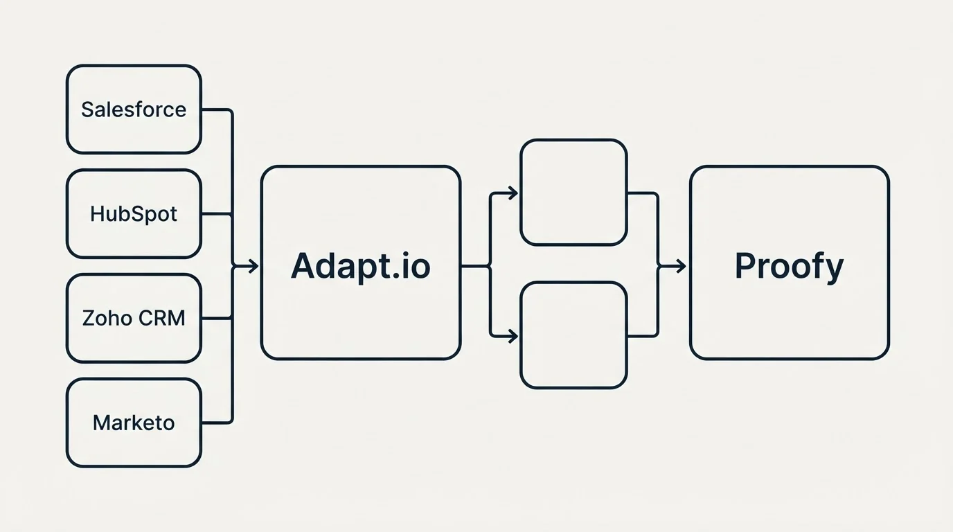 Integration flow: Integration Ecosystem (Adapt.io, Proofy, Salesforce, HubSpot)