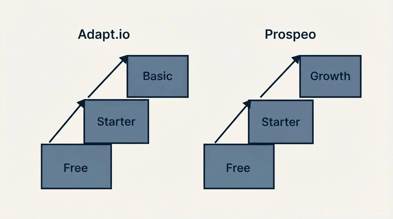 Pricing ladder: Pricing Comparison (Adapt.io, Prospeo, Free, Starter)