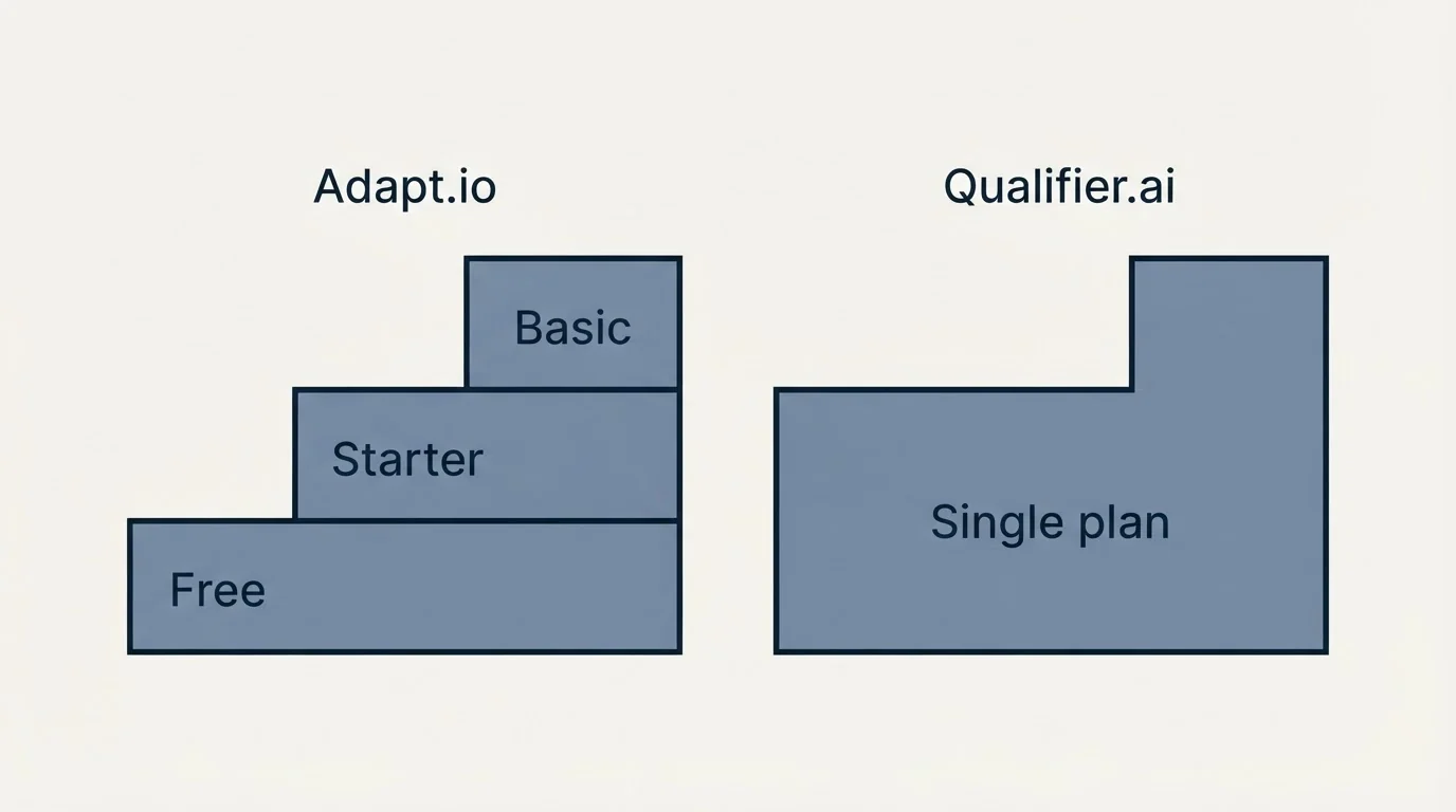 Pricing ladder: Pricing Comparison (Adapt.io, Qualifier.ai, Free, Single plan)