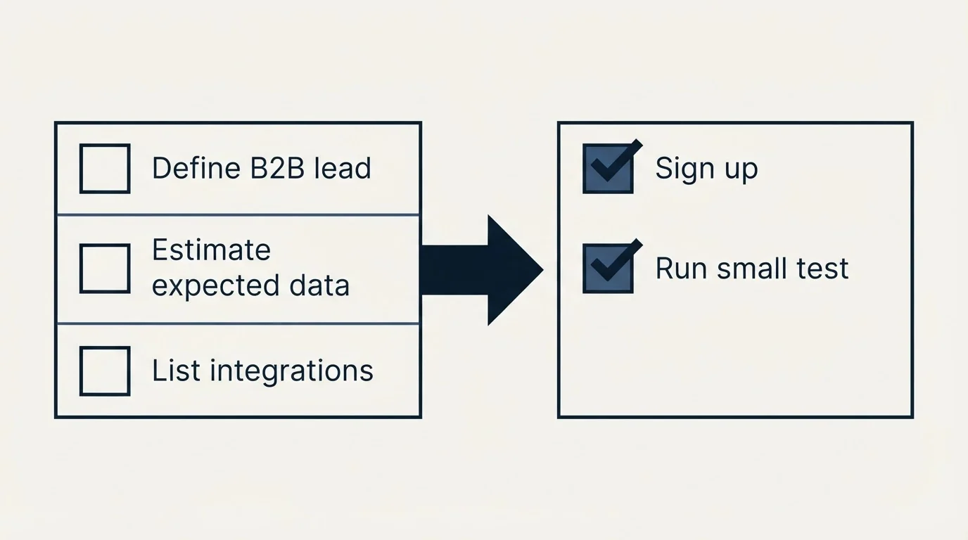 Before-and-after steps: Getting Started Checklist (Define B2B lead, Estimate expected data, List integrations, Sign up)
