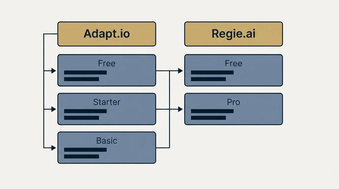 Pricing table: Pricing Comparison (Adapt.io, Regie.ai, Free, Starter)