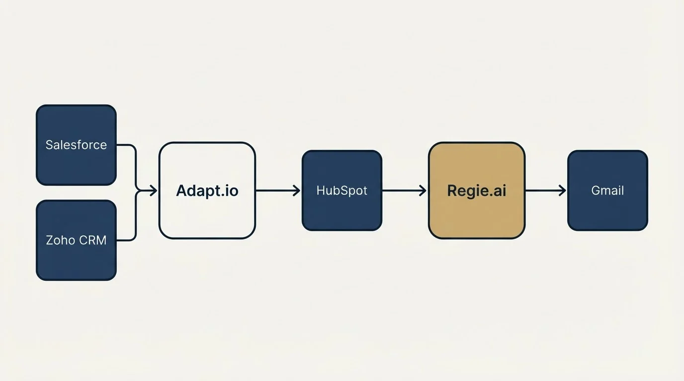 Integration flow: Integration Ecosystem (Adapt.io, Regie.ai, HubSpot, Salesforce)
