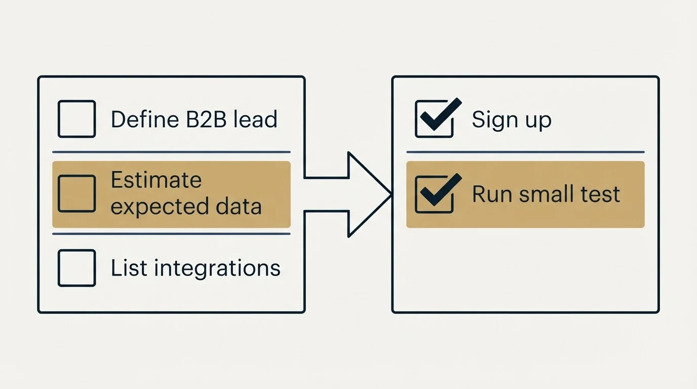 Before-and-after steps: Getting Started Checklist (Define B2B lead, Estimate expected data, List integrations, Sign up)