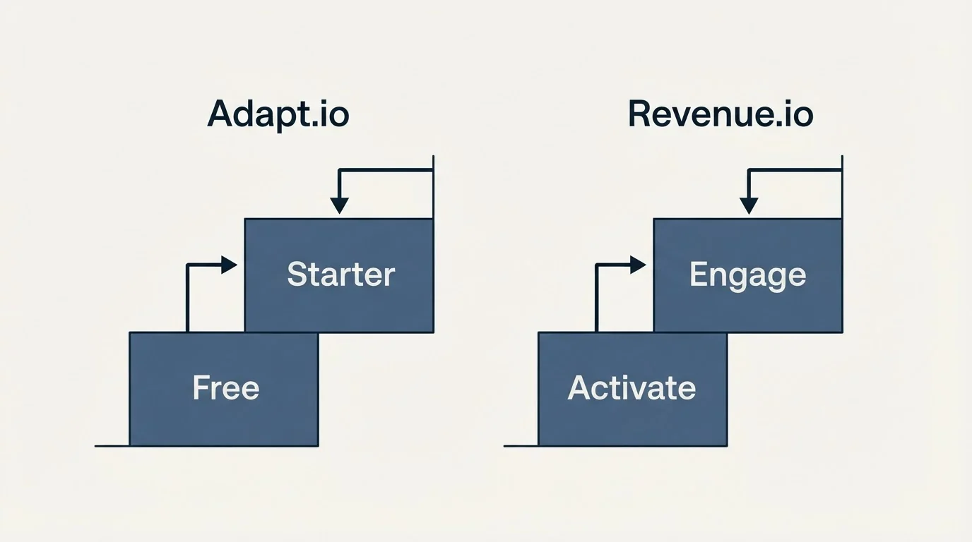 Pricing ladder: Pricing Comparison (Adapt.io, Revenue.io, Free, Activate)