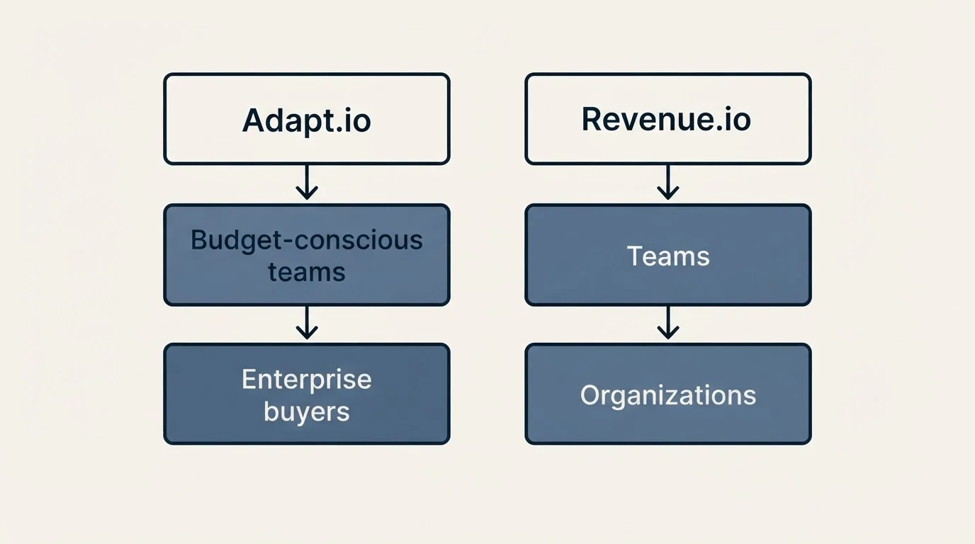Two-column comparison: Use Case Recommendations (Adapt.io, Revenue.io, Budget-conscious teams, Teams)