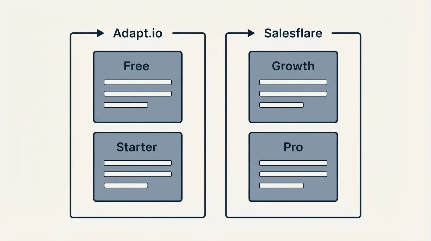 Pricing panels: Pricing Comparison (Adapt.io, Salesflare, Free, Growth)