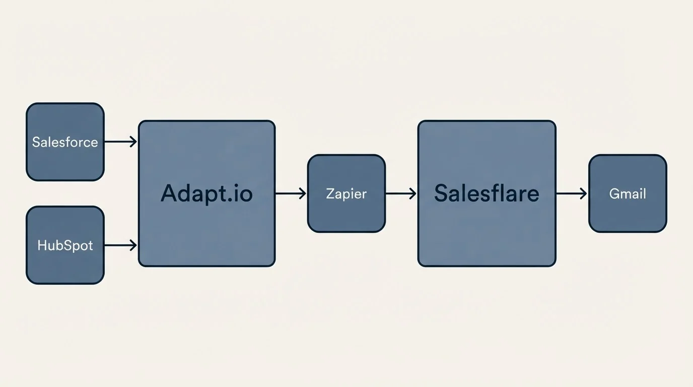 Integration flow: Integration Ecosystem (Adapt.io, Salesflare, Zapier, Salesforce)