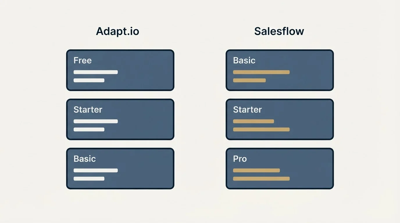Pricing panels: Pricing Comparison (Adapt.io, Salesflow, Free, Basic)