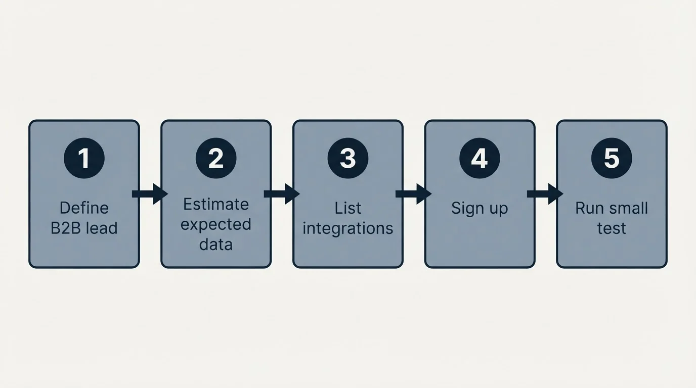 Step sequence: Getting Started Checklist (Define B2B lead, Estimate expected data, List integrations, Sign up)