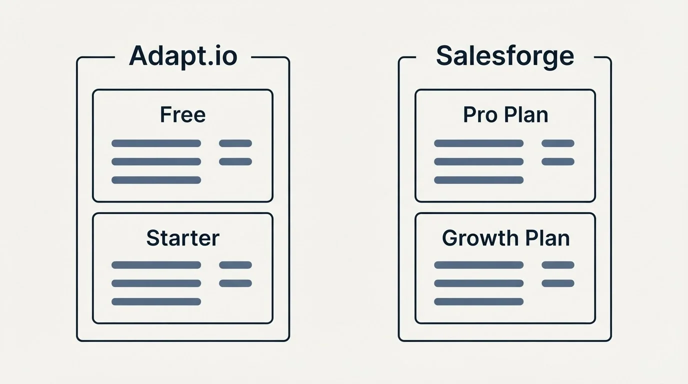 Pricing panels: Pricing Comparison (Adapt.io, Salesforge, Free, Pro Plan)