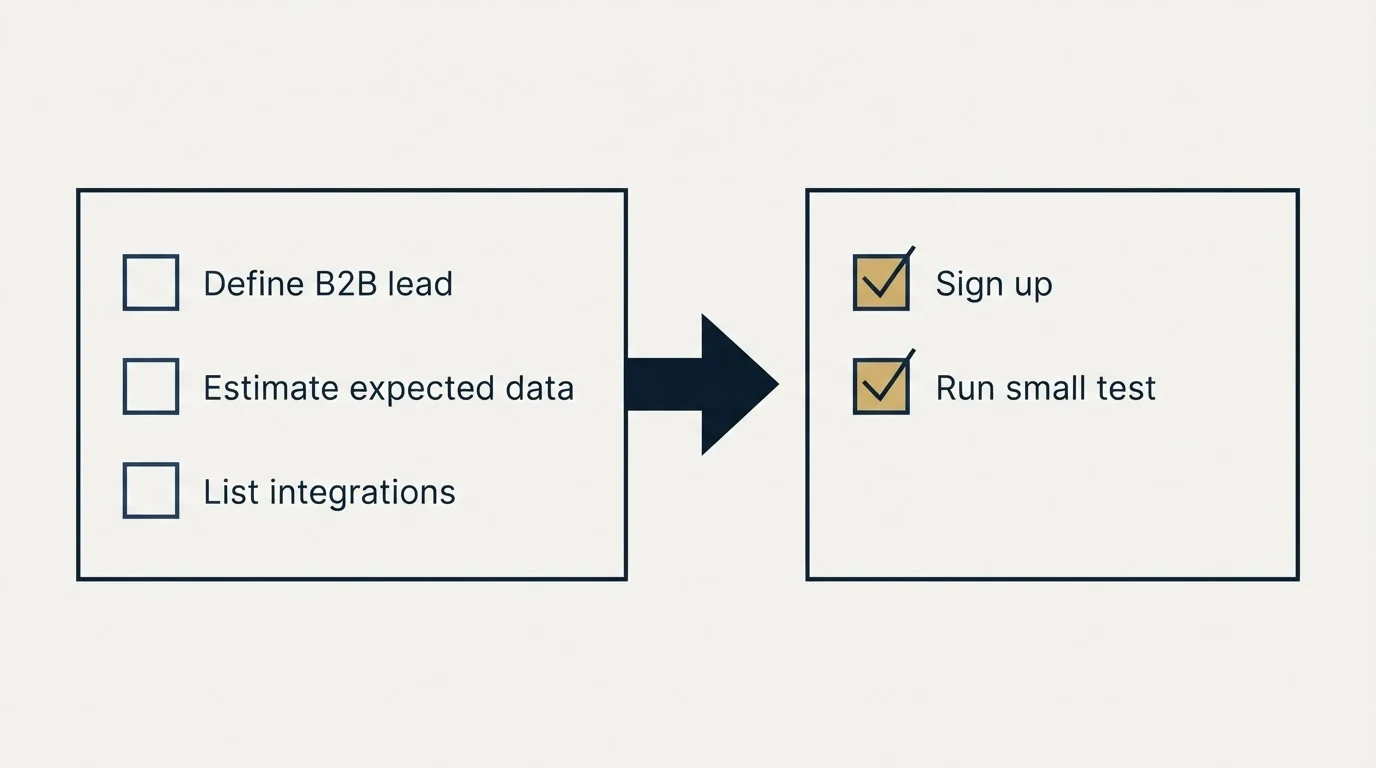 Before-and-after steps: Getting Started Checklist (Define B2B lead, Estimate expected data, List integrations, Sign up)
