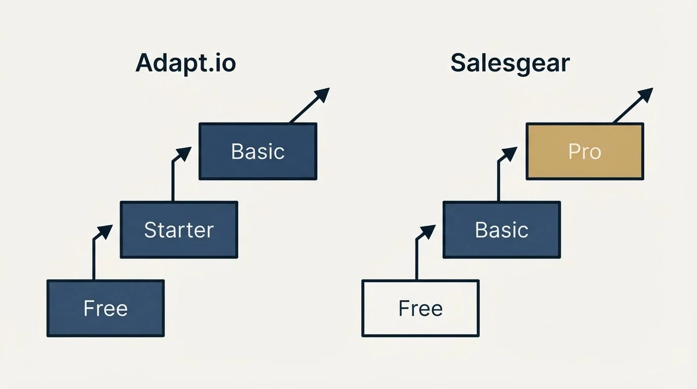 Pricing ladder: Pricing Comparison (Adapt.io, Salesgear, Free, Starter)