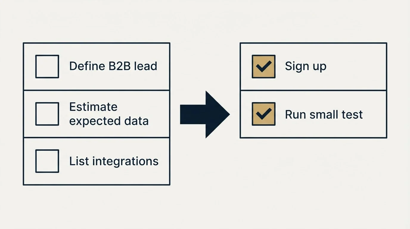 Before-and-after steps: Getting Started Checklist (Define B2B lead, Estimate expected data, List integrations, Sign up)