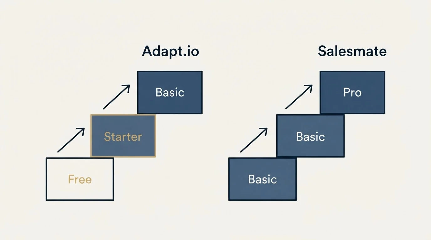 Pricing ladder: Pricing Comparison (Adapt.io, Salesmate, Free, Basic)