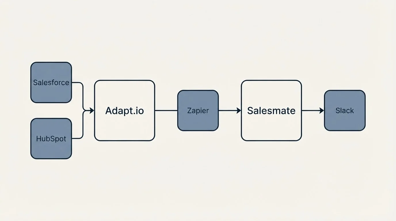 Integration schematic: Integration Ecosystem (Adapt.io, Salesmate, Zapier, Salesforce)