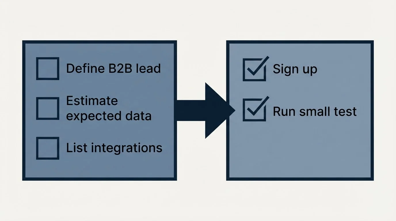 Before-and-after steps: Getting Started Checklist (Define B2B lead, Estimate expected data, List integrations, Sign up)