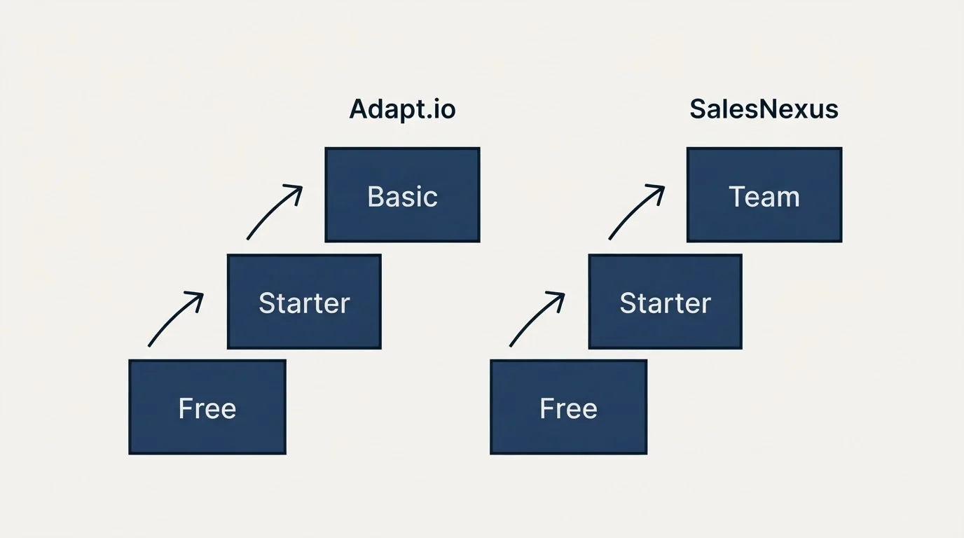 Pricing ladder: Pricing Comparison (Adapt.io, SalesNexus, Free, Starter)