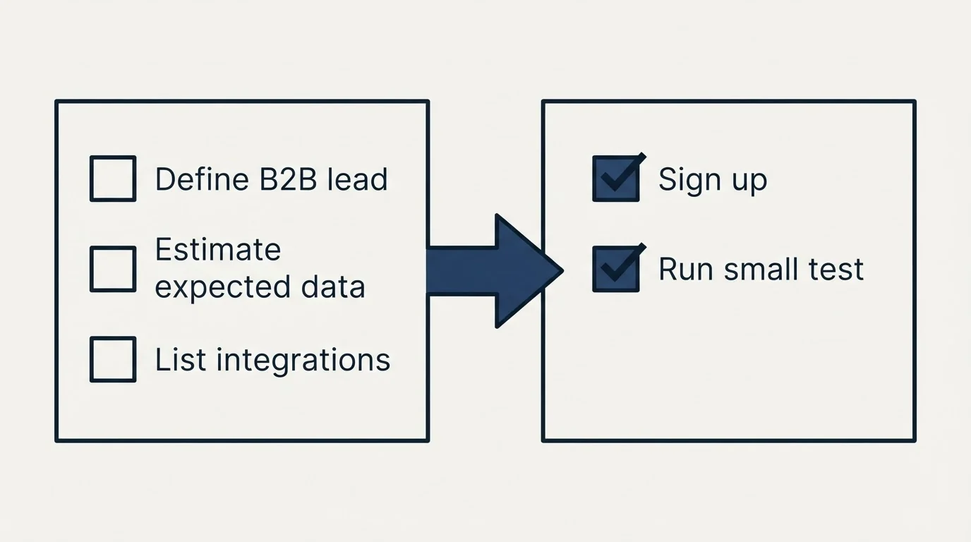 Before-and-after steps: Getting Started Checklist (Define B2B lead, Estimate expected data, List integrations, Sign up)