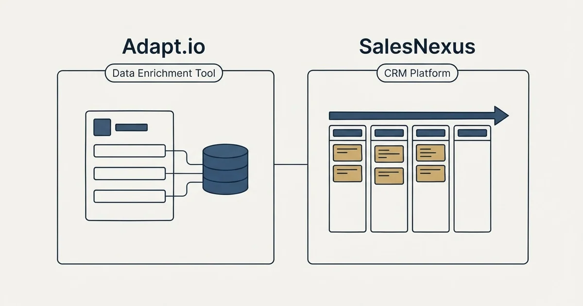 Side-by-side panels: Adapt.io vs SalesNexus (Data Enrichment Tool, CRM Platform)