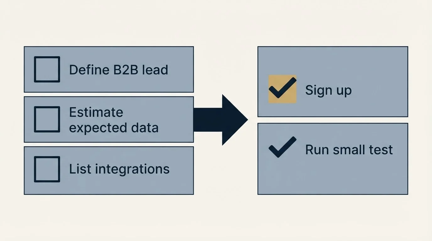 Before-and-after steps: Getting Started Checklist (Define B2B lead, Estimate expected data, List integrations, Sign up)
