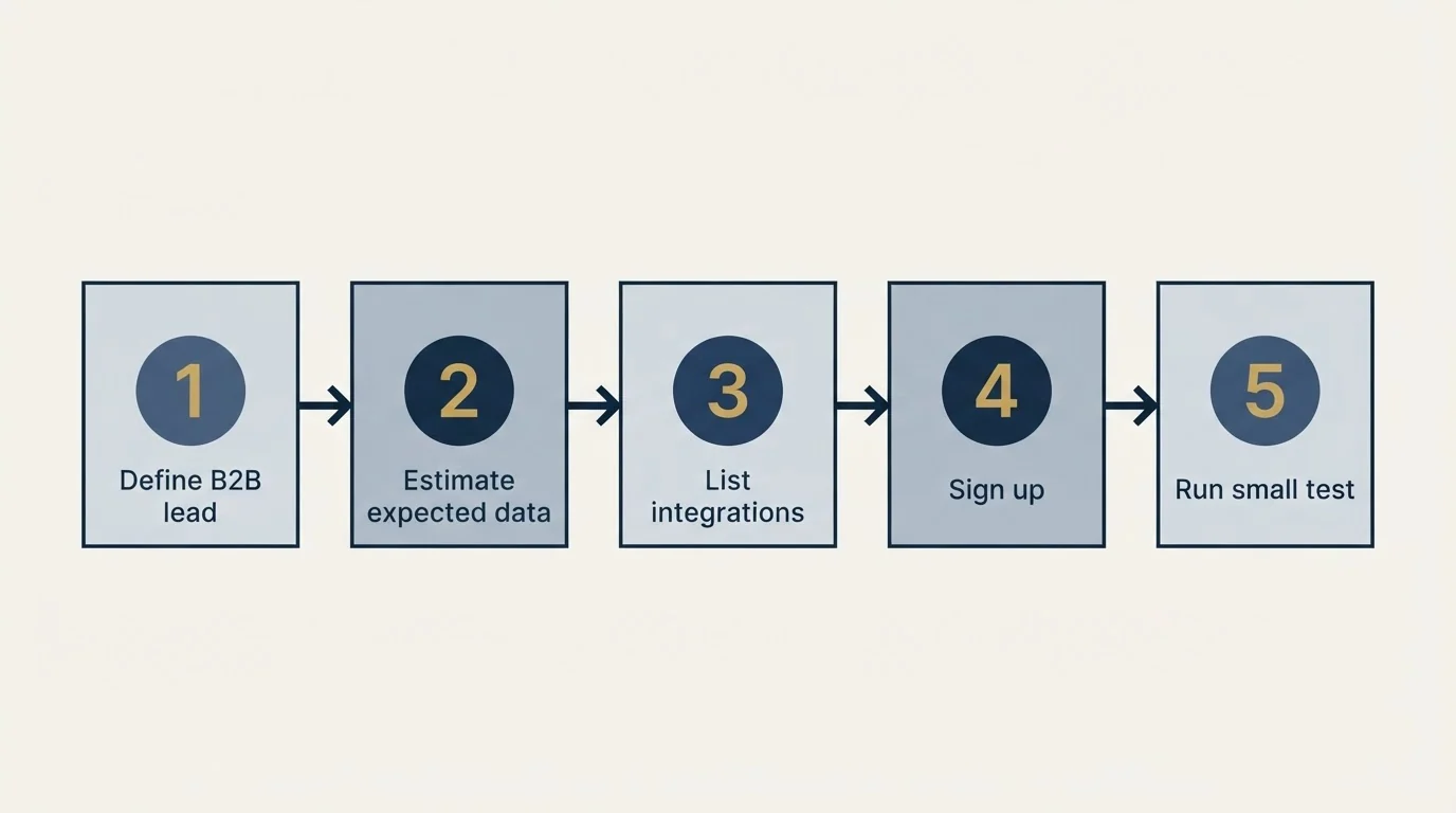 Step sequence: Getting Started Checklist (Define B2B lead, Estimate expected data, List integrations, Sign up)