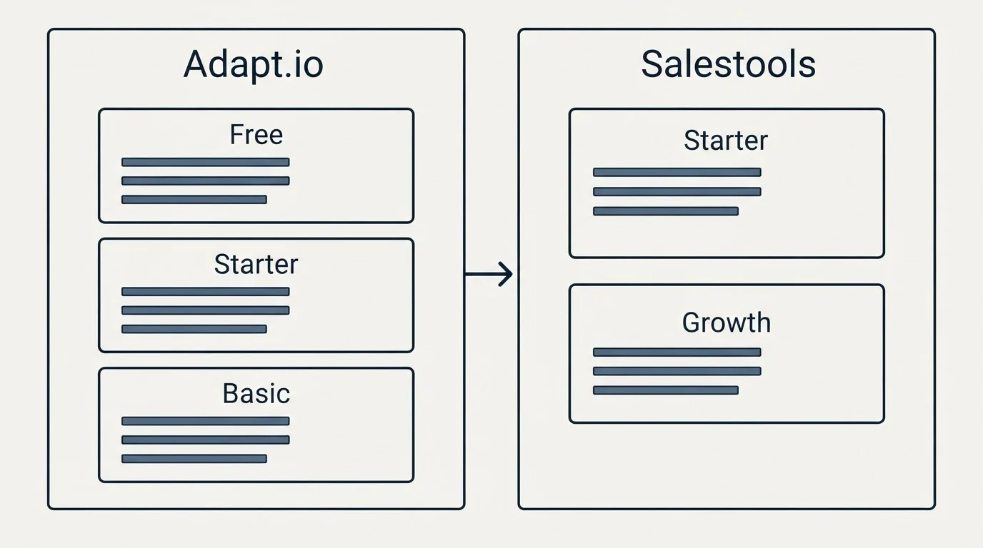 Pricing panels: Pricing Comparison (Adapt.io, Salestools, Free, Starter)